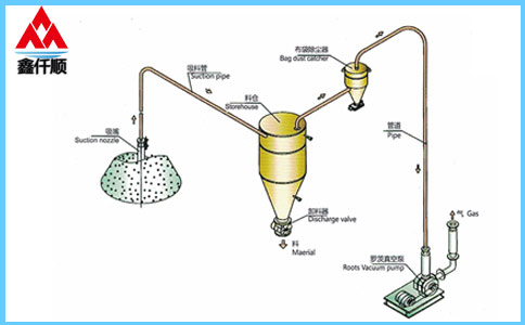 稀相中、低壓真空吸送氣力輸送系統(tǒng)
